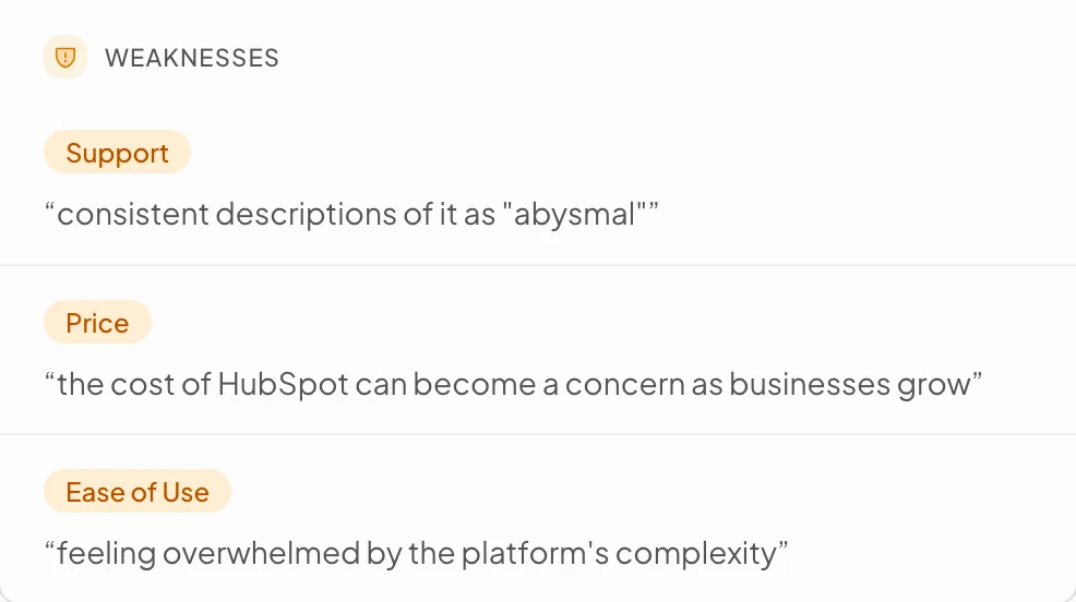 Sentiment analysis panel showing brand weaknesses by feature — Support described as abysmal, Price as a scaling concern, Ease of Use as overwhelming